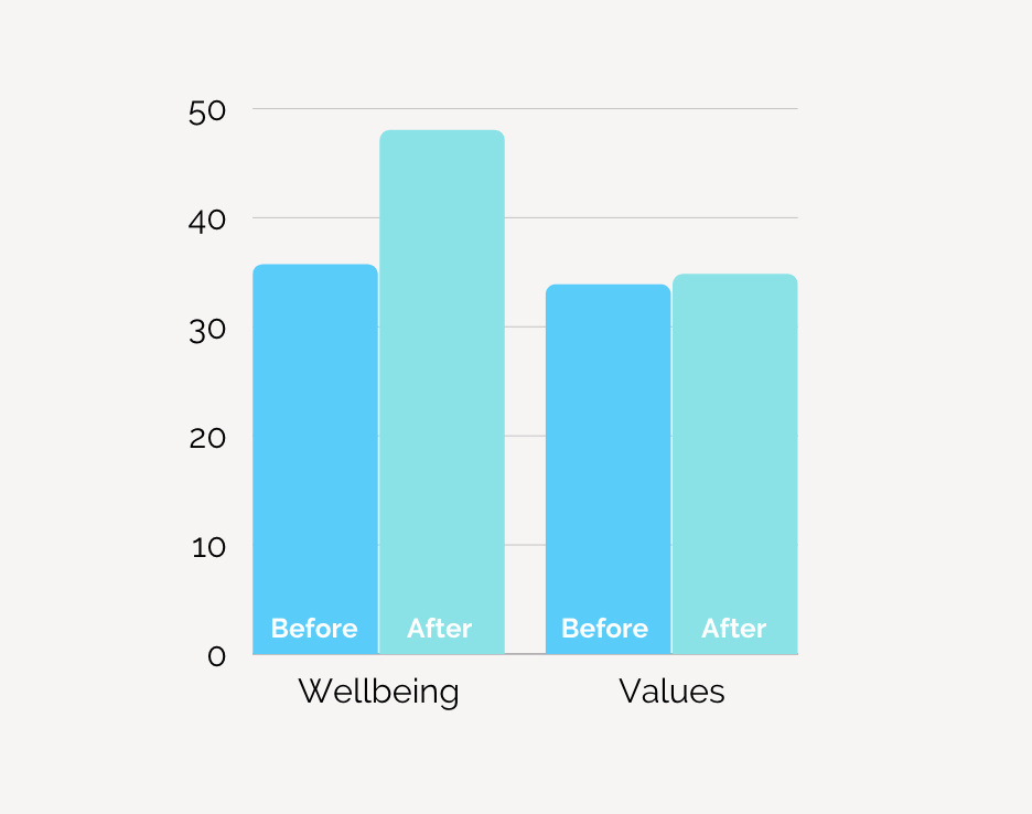 A graph showing the before and after results of wellbeing of participants that took part in the programme. The after results show that wellbeing has improved.